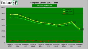 Songkran Unfälle von 2007 bis zum 4. Tag 2016