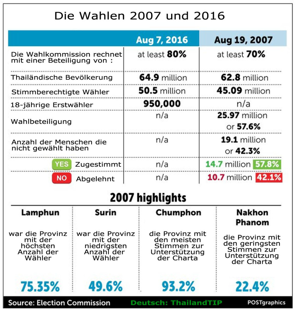 Thailands Militärregime setzt alle Hebel in Bewegung um am Sonntag mindestens 70 % Ja-Stimmen zu erhalten
