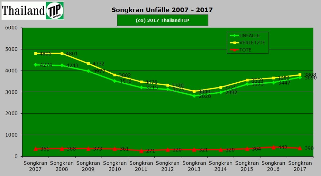 10 Jahre Songkran