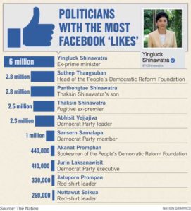 Sechs Millionen „Likes“ für Yingluck Shinawatra auf Facebook machen Prayuth stutzig