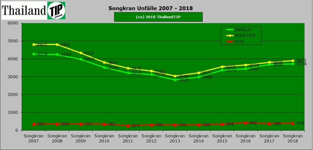 Songkran Unfälle von 2007 bis 2018