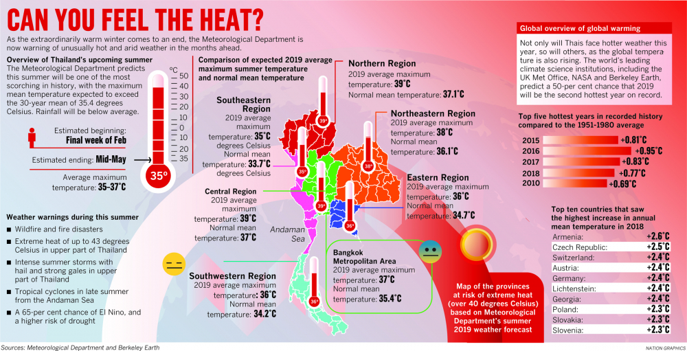 Meteorologen warnen schon jetzt vor einem sehr heißen und trockenen Sommer in Thailand