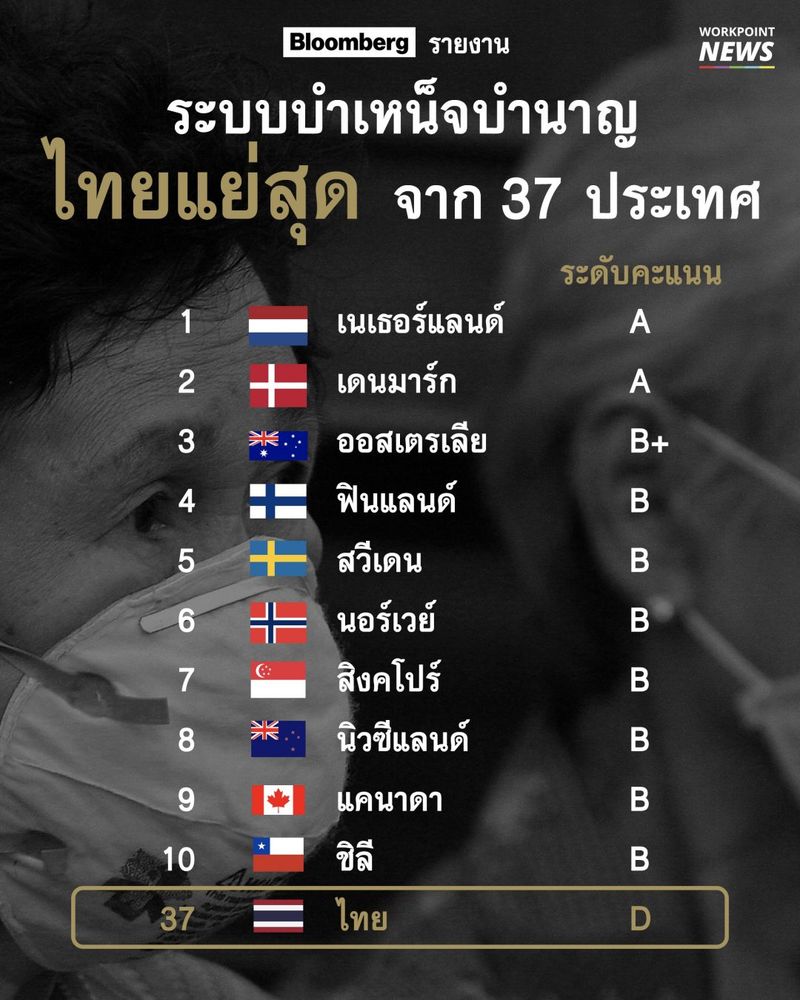 Bloomberg stuft Thailand als schlechtestes Rentensystem aus 37 Ländern ein.