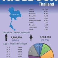 Facebook eröffnet sein erstes offizielles Büro in Thailand