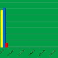 Bereits 612 Fahrzeuge im Rahmen der sieben gefährliche Tage beschlagnahmt