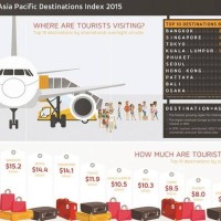 Thailand zählte 2015 zu den beliebtesten regionalen Reisezielen