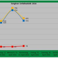 Auch am vierten der sieben gefährlichen Tage zu Songkran mehr Unfälle, Verletzte und Tote als im Vorjahr