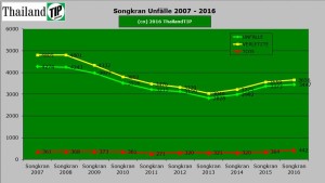 Songkran Statistik 2007 - 2016