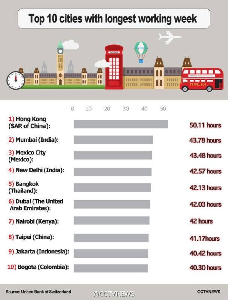Bangkok gilt als die Stadt mit den weltweit 5. längsten Arbeitszeiten