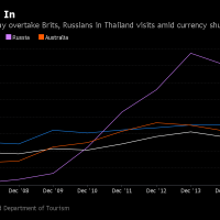 In diesem Jahr könnten mehr Amerikaner als Briten oder Russen Thailand besuchen