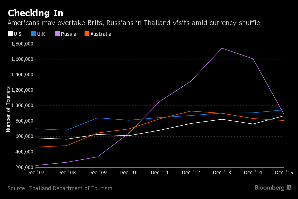 In diesem Jahr könnten mehr Amerikaner als Briten oder Russen Thailand besuchen