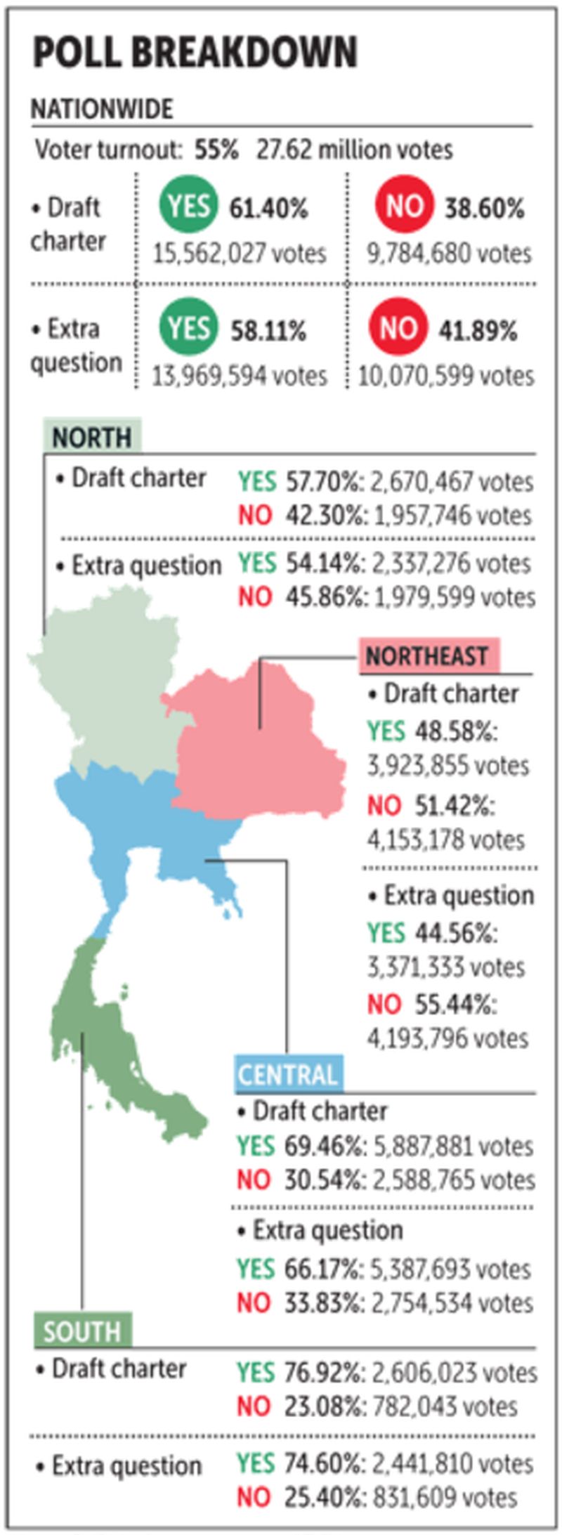 Was bedeutet das Ergebnis des Referendums für die thailändischen Bürger?