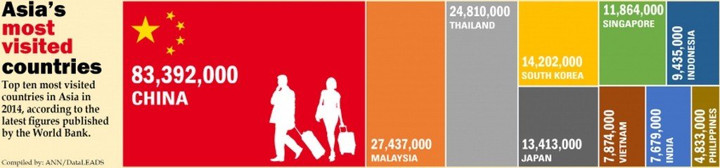 China ist das beliebteste Reiseziel in Asien für Touristen aus aller Welt