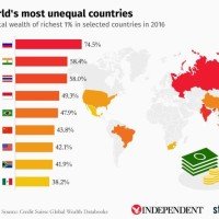 Thailand steht weltweit an dritter Stelle der Vermögens-Ungleichheit