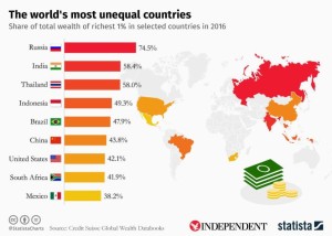 Thailand steht weltweit an dritter Stelle der Vermögens-Ungleichheit