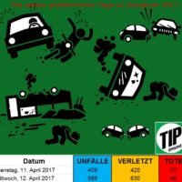 630 Verletzte und 48 Tote am zweiten der sieben gefährlichen Tage