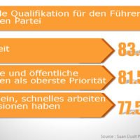Laut einer neuen Umfrage wollen mehr als 80 % der befragten Thais ehrliche Politiker