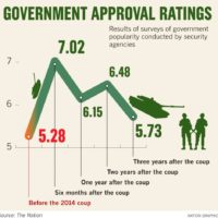 Regierung macht sich keine Sorgen um die gefallene Popularität