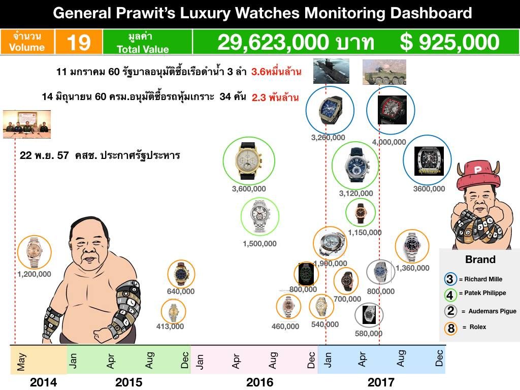 Die NACC wartet im Luxusuhren Skandal von Prawit auf die Antwort der Uhrenhersteller