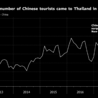 Bereits im Februar haben mehr als eine Millionen Chinesen Thailand besucht