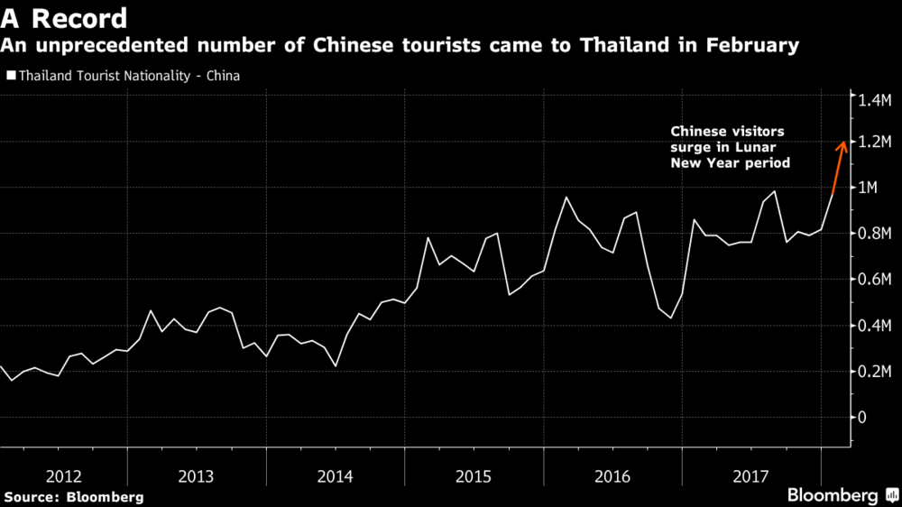 Bereits im Februar haben mehr als eine Millionen Chinesen Thailand besucht