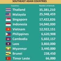 Thailand ist mit über 35 Millionen Besuchern das meistbesuchte Land in Südostasien