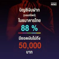 Die Bank von Thailand veröffentlicht wie viel Geld die Thais auf ihren Sparkonten haben