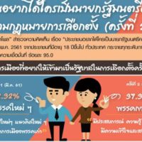 Laut einer Umfrage ist Prayuth die erste Wahl für das Amt des Premierministers