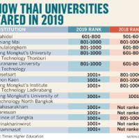 Thailändische Universitäten sind in der Weltrangliste gefallen