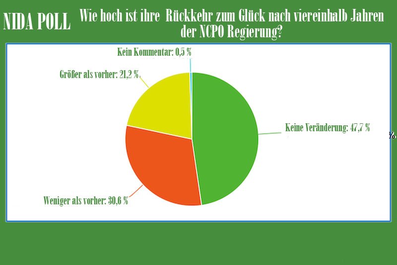 Laut einer NIDA Umfrage sehen die meisten Thais keine Rückkehr zum Glück