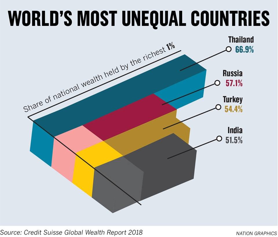 Der Credit Suisse Global Wealth Report 2018 über die Ungleichheit in Thailand belastet die Politik