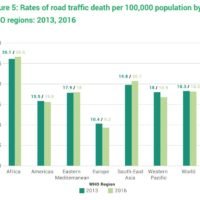 Thailand fällt auf Platz acht bei den tödlichsten Straßen der Welt