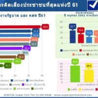Laut einer Umfrage sind die Menschen mit der Leistung der Regierung zufrieden und wollen Prayuth weiter als Premierminister