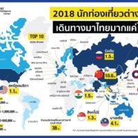 Die Tourismusbehörde Thailand veröffentlicht eine Aufschlüsselung der Besucher Nationalitäten von 2018