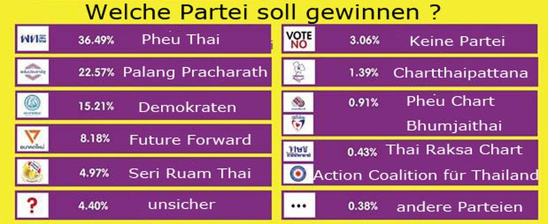 Prayuth ist zwar der Favorit bei den Wahlen, aber die Leute wollen die Pheu Thai Partei an der Spitze der Regierung sehen