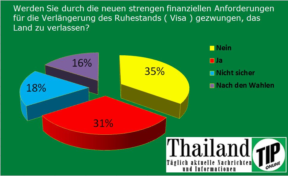 Laut einer Umfrage des ThailandTIP könnte für 31 % der Rentner die neuen Visa Regeln die Ausreise aus Thailand bedeuten