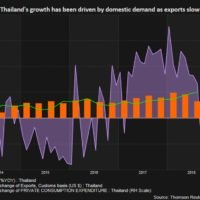 Die Wahlen könnten Thailands Wirtschaftswachstum für 2019 beeinflussen