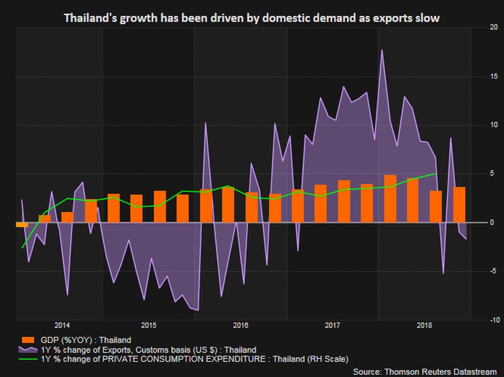 Die Wahlen könnten Thailands Wirtschaftswachstum für 2019 beeinflussen