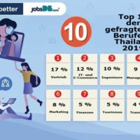 Die Top 10 der gefragtesten Berufe in Thailand