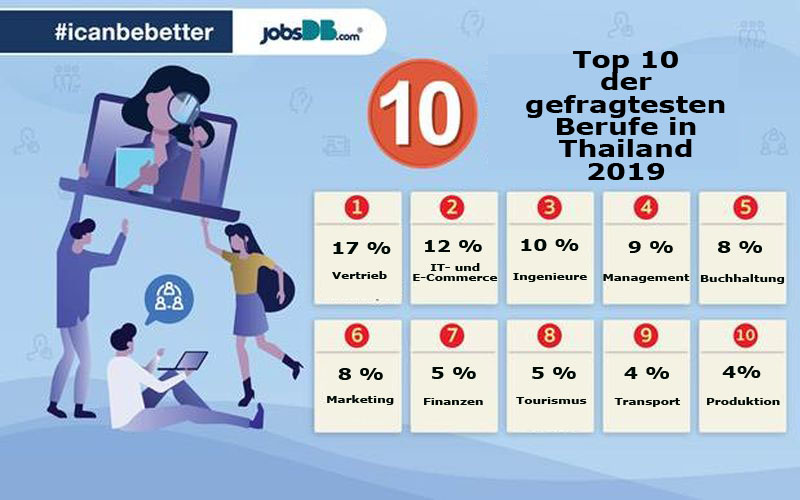 Die Top 10 der gefragtesten Berufe in Thailand