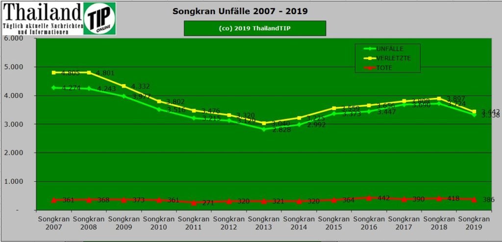 Das Ende der sieben gefährlichen Tage zu Songkran 2019