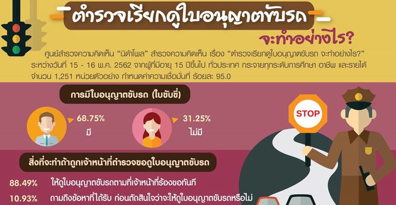 NIDA Poll - Die Mehrheit der Thais würde der Polizei einen Führerschein zeigen …. wenn sie einen hätten
