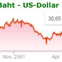 Schweizer Unternehmen gehen weiter von einem steigenden Baht aus