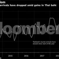 Der neue Tourismusminister macht den Anstieg des Baht für das Ausbleiben der Touristen verantwortlich