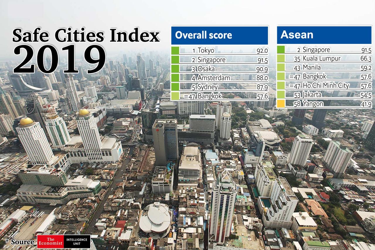 Bangkok belegt den 47. Platz in der Liste der 131 sichersten Städte der Welt