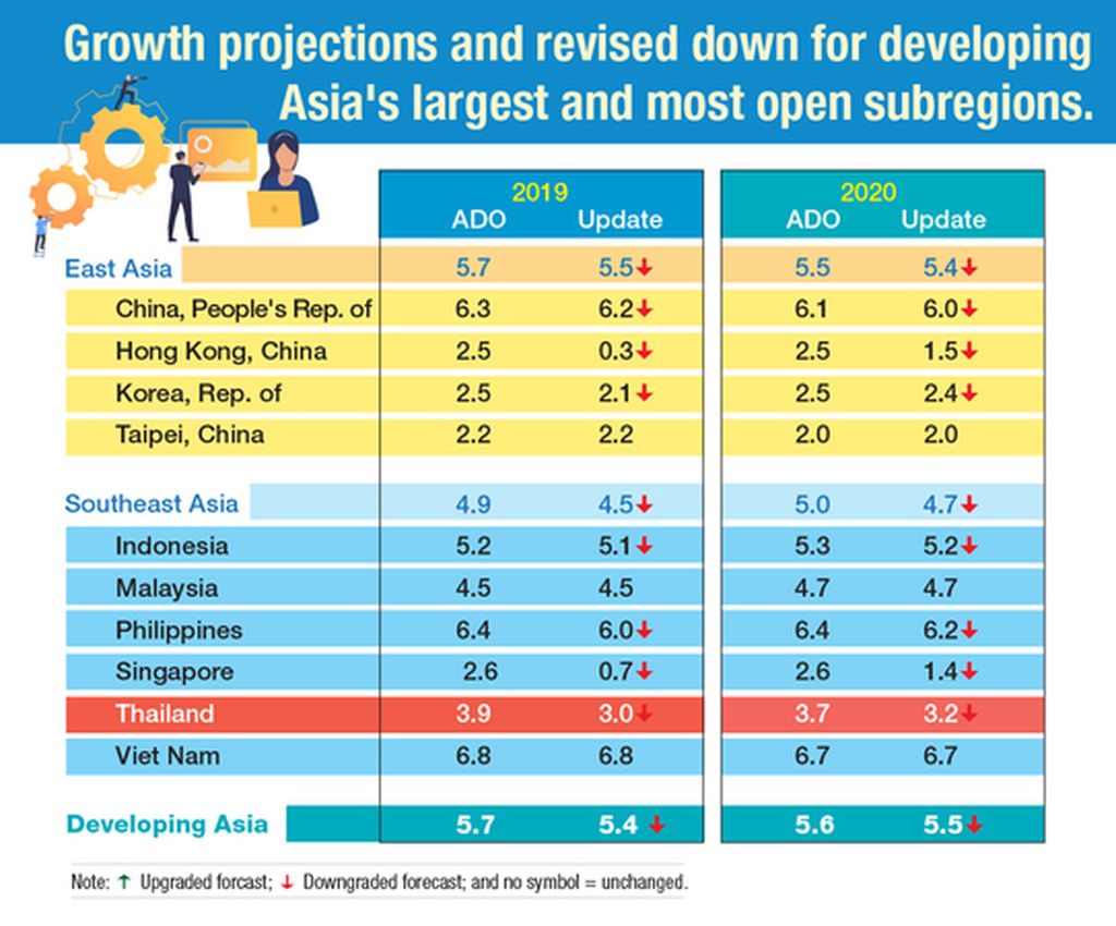 Die Asiatische Entwicklungsbank hat ihre Wachstumsprognose für die thailändische Wirtschaft auf 3 Prozent gesenkt