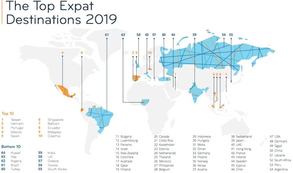 Thailand sinkt im Ranking der besten Orte für Expats