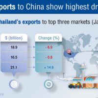 Chinas geplante Fokussierung auf die Binnenwirtschaft wird die thailändischen Exporte schwer treffen