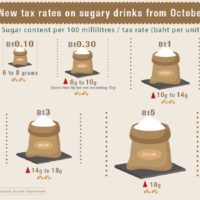 Eine höhere Steuer auf zuckerhaltige Getränke zielt darauf ab, den Verbrauch zu kontrollieren