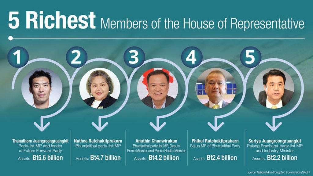 Die Nationale Antikorruptionskommission offenbart die persönlichen Finanzen von 80 Mitgliedern des Repräsentantenhauses